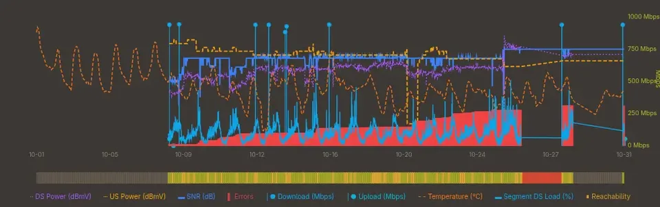 DOCSight Signal Health Timeline: Signalverlauf, Fehlerraten und Speedtest-Messpunkte über den gesamten Oktober 2026