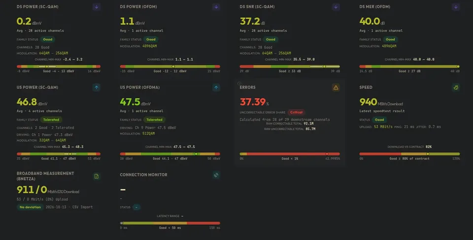 DOCSight Status-Dashboard: 940 Mbit/s Durchsatz bei gleichzeitig 85,7 Millionen unkorrigierbaren Fehlern und 47,5 dBmV Sendeleistung